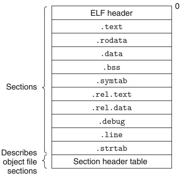 sections